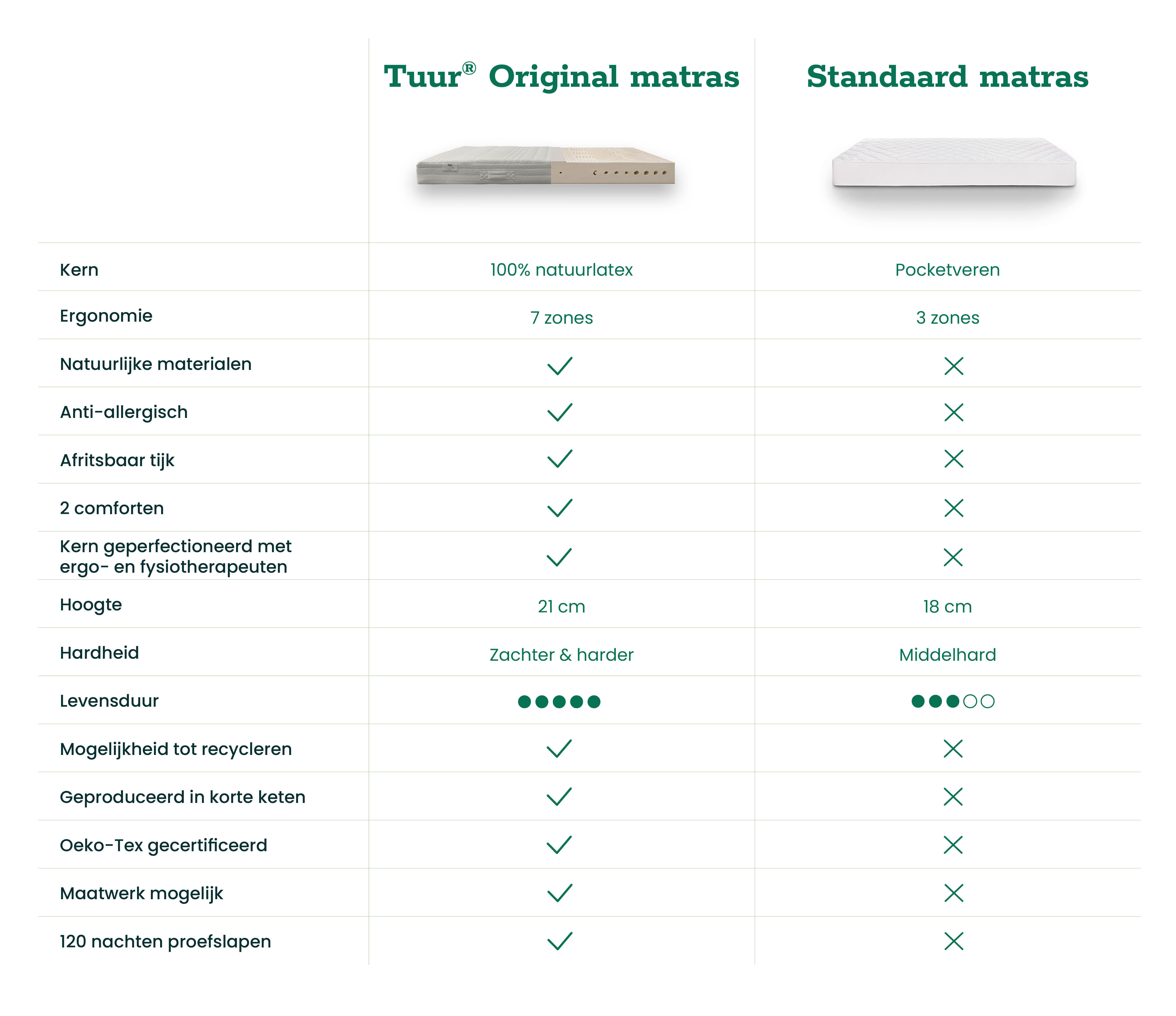 Het Tuur® Original Matras vergeleken met een standaard matras